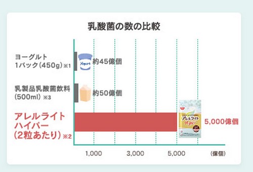 アレルライトハイパー成分